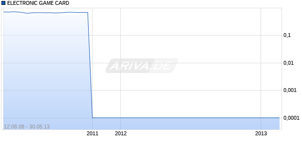 ELECTRONIC GAME CARD Chart