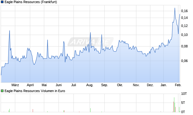Eagle Plains Resources Aktie Chart