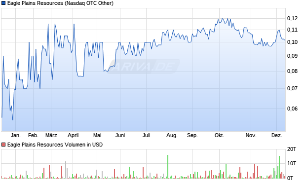 Eagle Plains Resources Aktie Chart