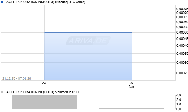 EAGLE EXPLORATION Aktie Chart