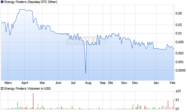 Energy Finders Aktie Chart