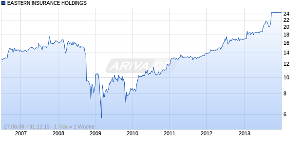 EASTERN INSURANCE HOLDINGS Chart