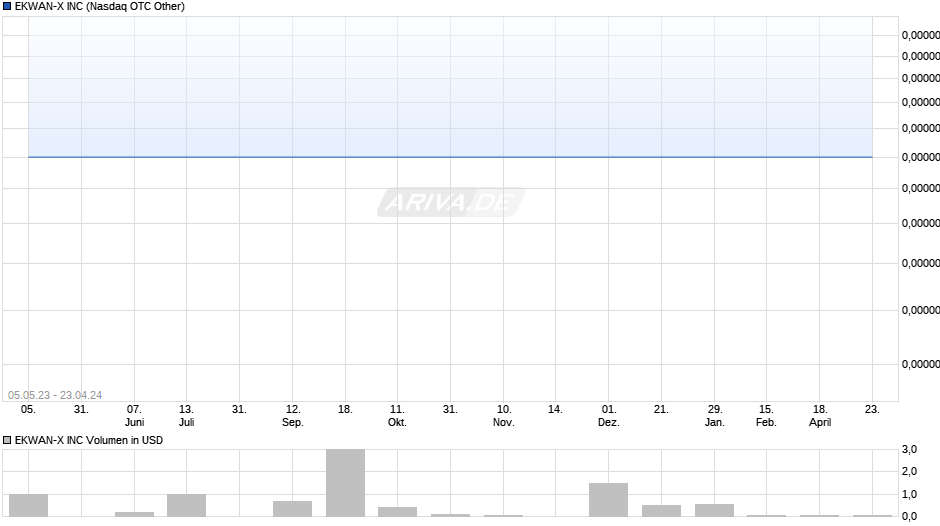 EKWAN-X INC Chart