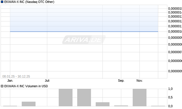 EKWAN-X Aktie Chart