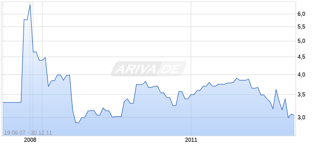 EDP ENERGIAS DE PORT Chart