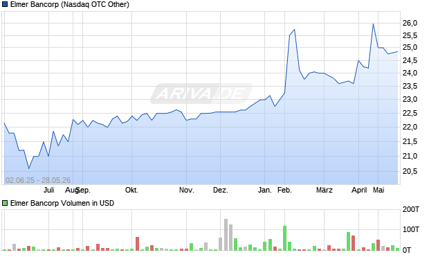 Elmer Bancorp Aktie Chart