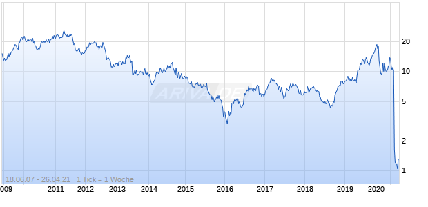 Comp Paran Energ ADR Chart