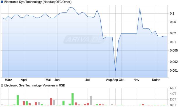 Electronic Sys Technology Aktie Chart