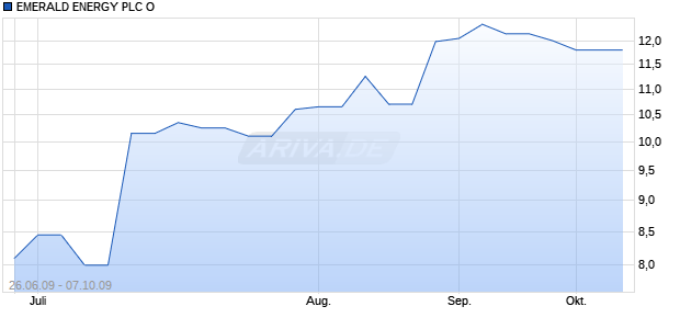 EMERALD ENERGY PLC O Chart