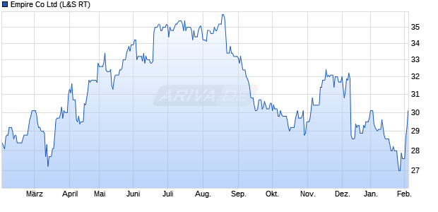 Empire Aktie Chart