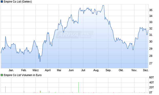 Empire Aktie Chart