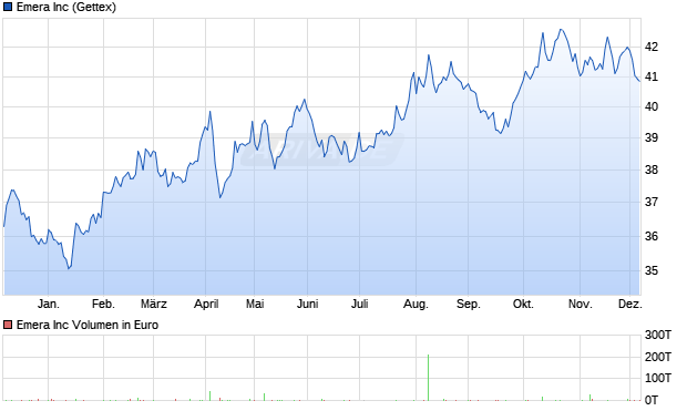 Emera Aktie Chart