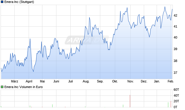 Emera Aktie Chart