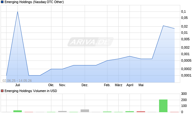 Emerging Holdings Aktie Chart