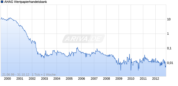 AHAG Wertpapierhandelsbank Chart