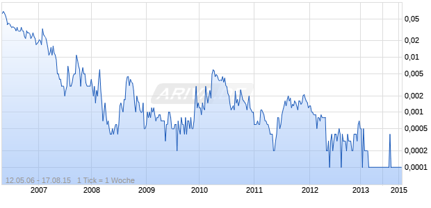 EMAX HOLDINGS CORP Chart