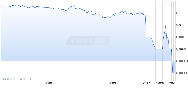 ENERGEM RES INC Chart