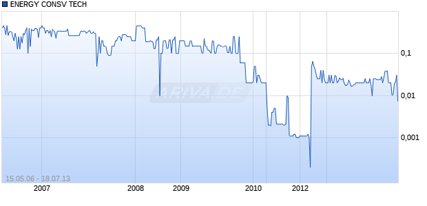 ENERGY CONSV TECH Chart