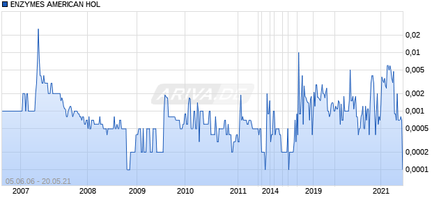 ENZYMES AMERICAN HOL Chart