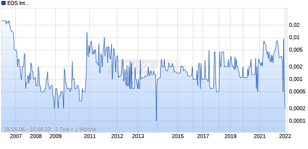 EOS International Chart