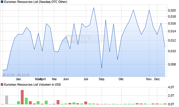 Euromax Resources Aktie Chart