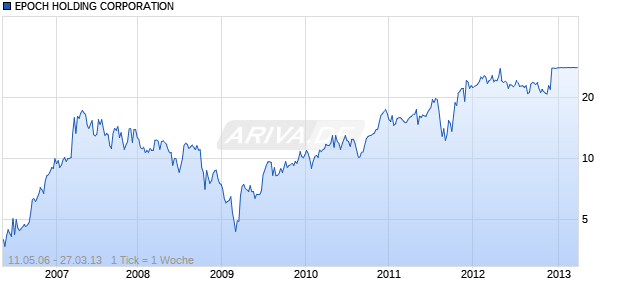 EPOCH HOLDING CORPORATION Chart