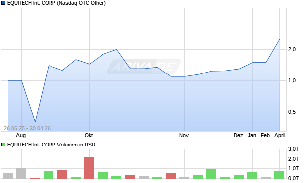 EQUITECH International Aktie Chart