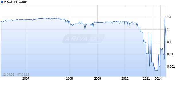 E SOL International CORP Chart