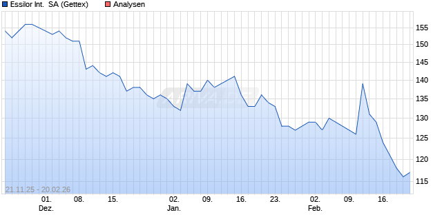 Essilor International  SA Aktie