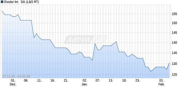 Essilor International  Aktie Chart