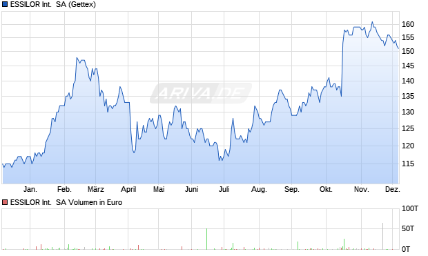 ESSILOR International  Aktie Chart