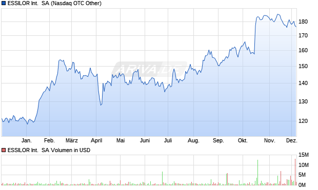 ESSILOR International  Aktie Chart