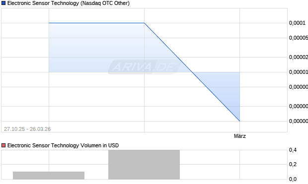 Electronic Sensor Technology Aktie Chart