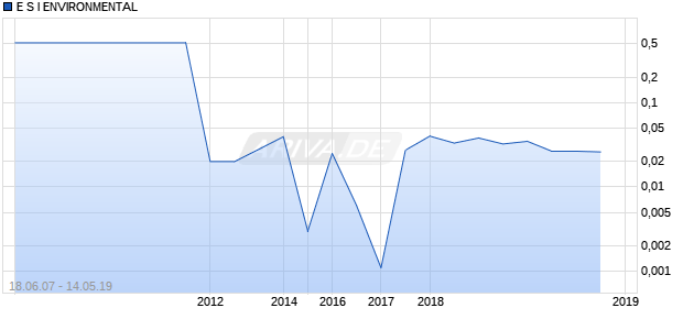 E S I ENVIRONMENTAL Chart