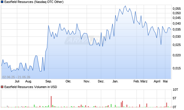 Eastfield Resources Aktie Chart