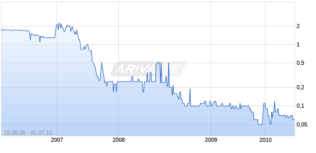 EURASIA GOLD FIELDS Chart