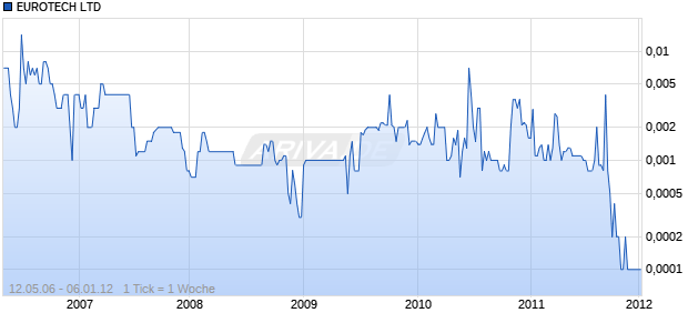 EUROTECH LTD Chart