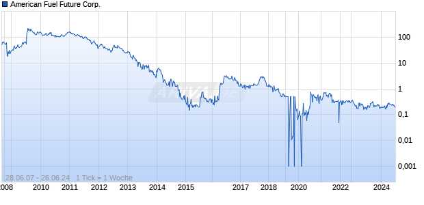 American Fuel Future Corp. Chart