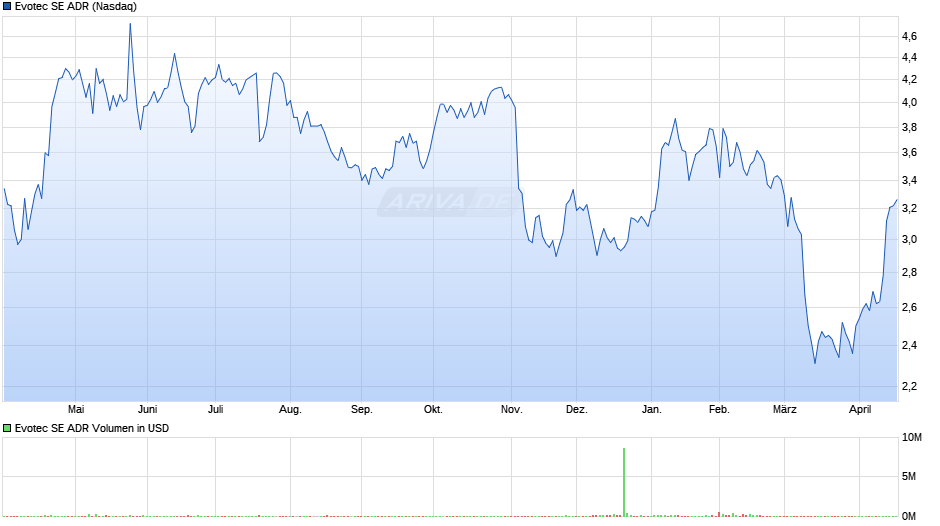 Evotec Aktie (ADR) Chart