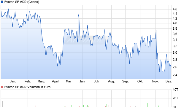 Evotec Aktie (ADR) Chart
