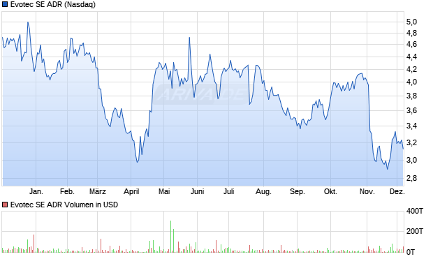 Evotec Aktie (ADR) Chart