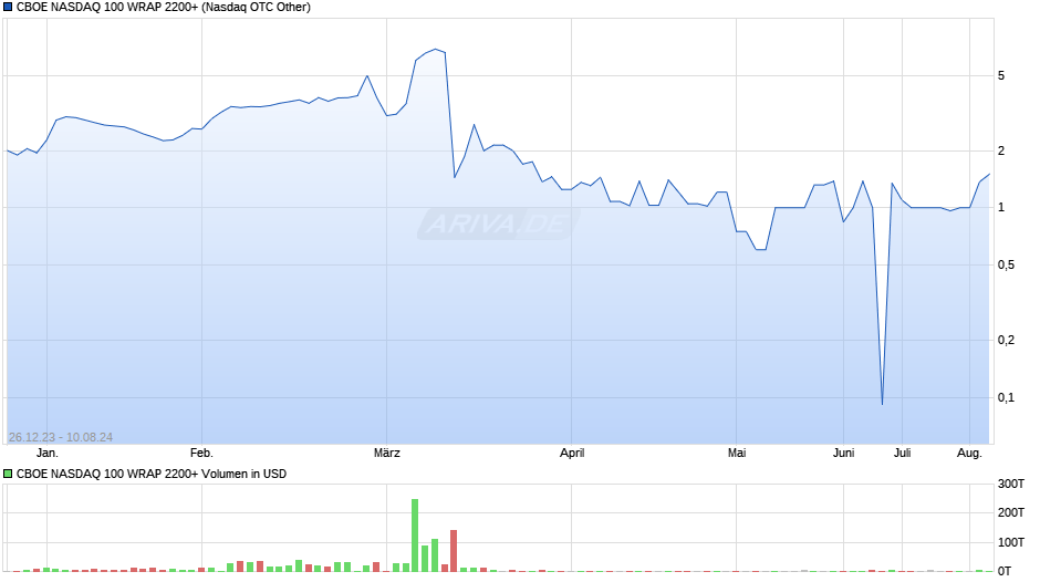 CBOE NASDAQ 100 WRAP 2200+ Chart