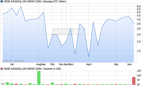CBOE NASDAQ 100 WRAP 2200+ Aktie Chart