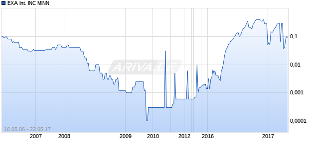 EXA International INC MINN Chart