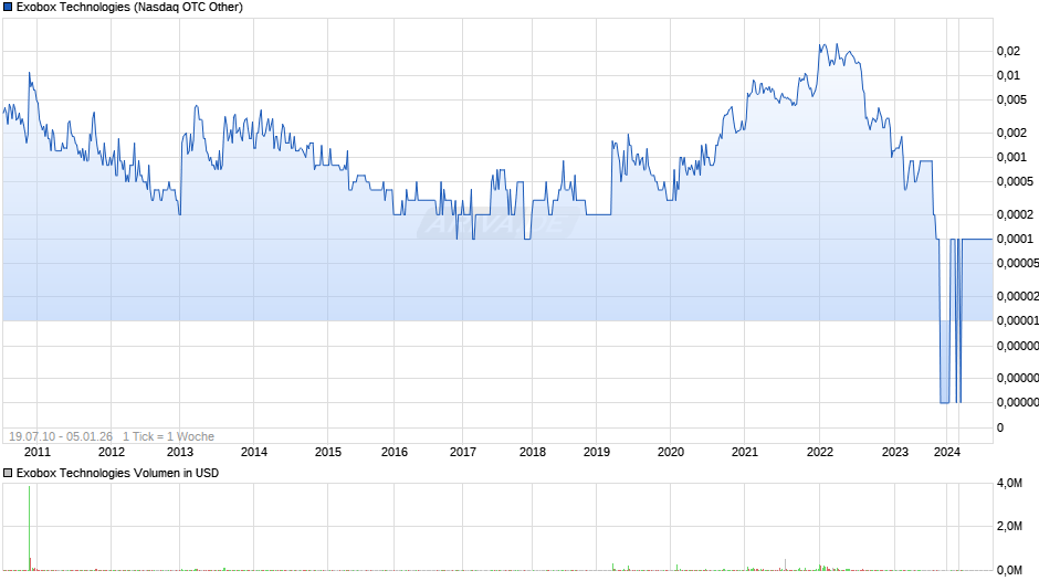 Exobox Technologies Chart