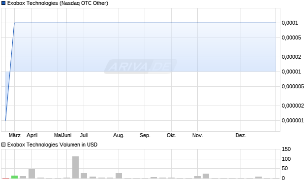 Exobox Technologies Aktie Chart