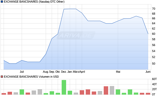 EXCHANGE BANCSHARES Aktie Chart