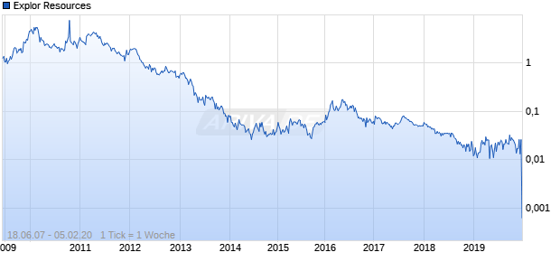 Explor Resources Chart