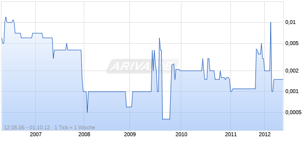 VISION TWENTY ONE Chart