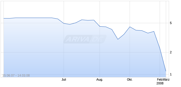 ENERGY METALS LTD Chart